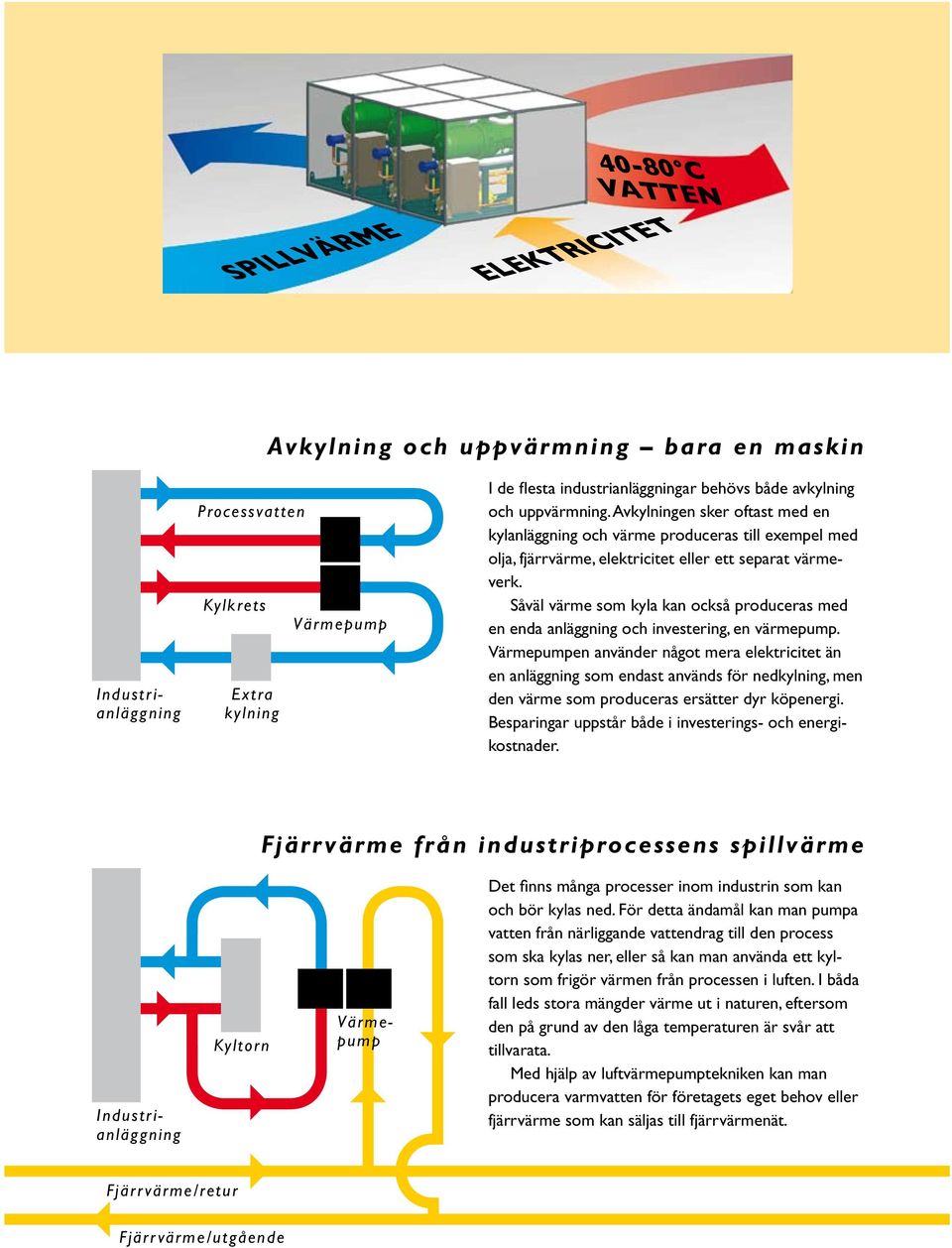 Såväl värme som kyla kan också produceras med en enda anläggning och investering, en värmepump.