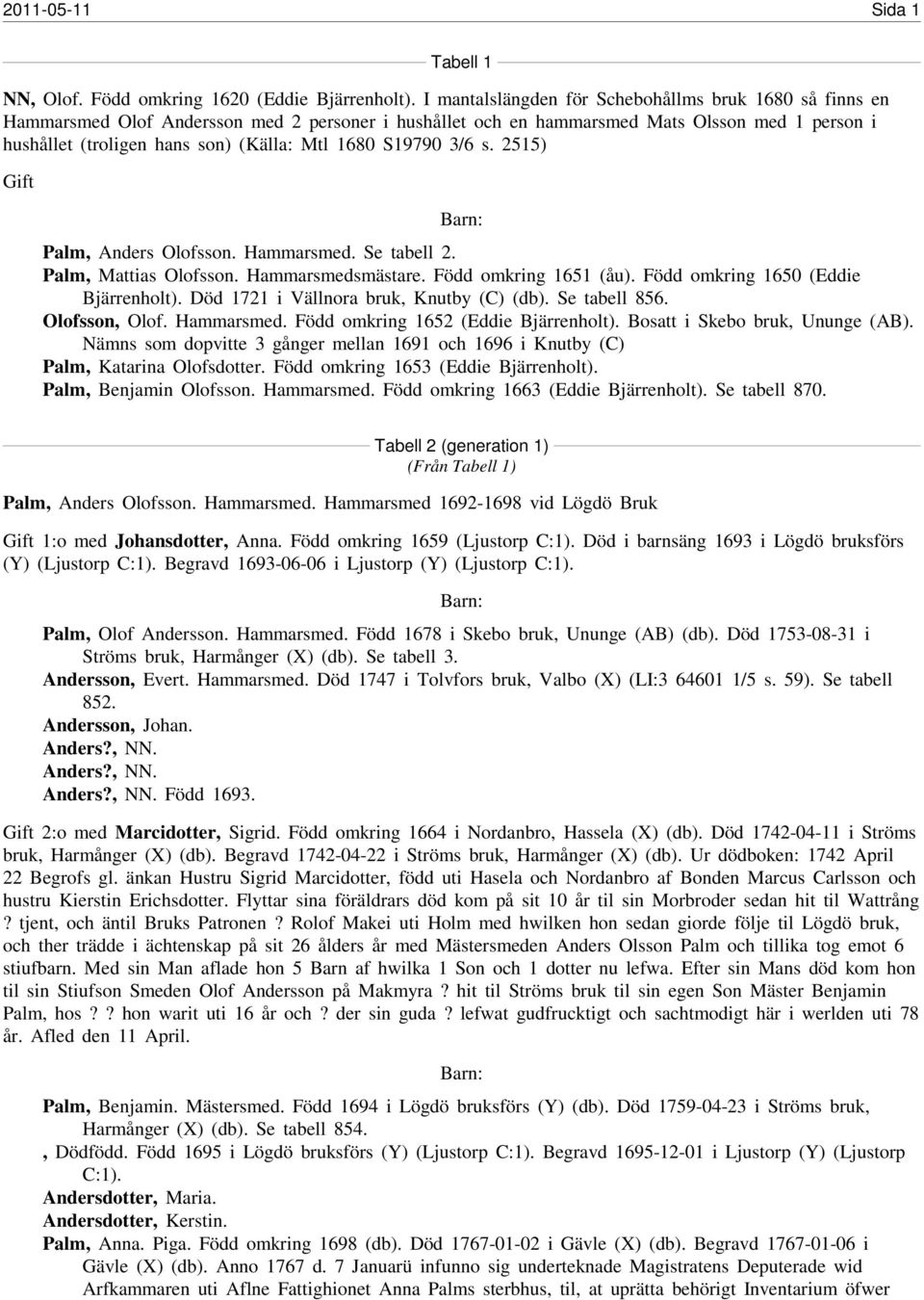 1680 S19790 3/6 s. 2515) Gift Palm, Anders Olofsson. Hammarsmed. Se tabell 2. Palm, Mattias Olofsson. Hammarsmedsmästare. Född omkring 1651 (åu). Född omkring 1650 (Eddie Bjärrenholt).