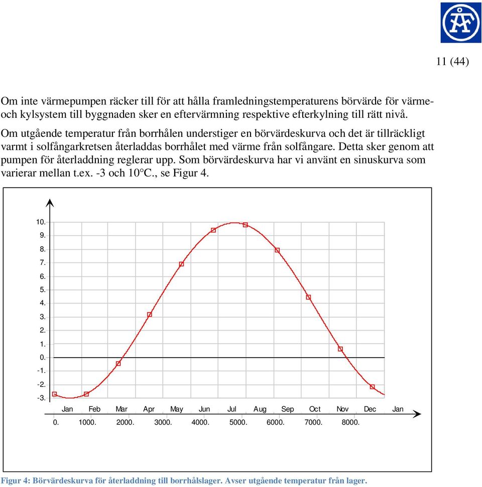 Detta sker genom att pumpen för återladdning reglerar upp. Som börvärdeskurva har vi använt en sinuskurva som varierar mellan t.ex. -3 och 10 C., se Figur 4. 10. 9. 8. 7. 6. 5. 4. 3. 2. 1. 0.