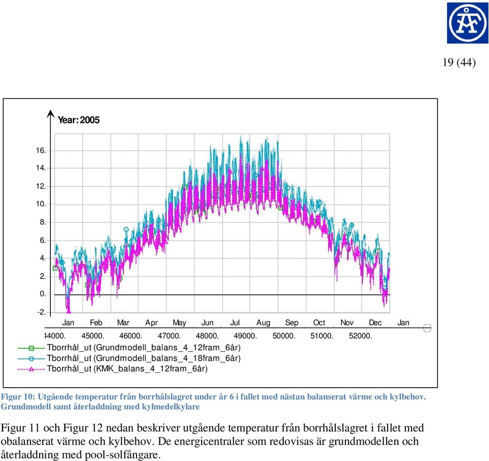 borrhål_ut (Grundmodell_balans_4_12fram_6år) borrhål_ut (Grundmodell_balans_4_18fram_6år) borrhål_ut (KMK_balans_4_12fram_6år) Figur 10: Utgående temperatur från