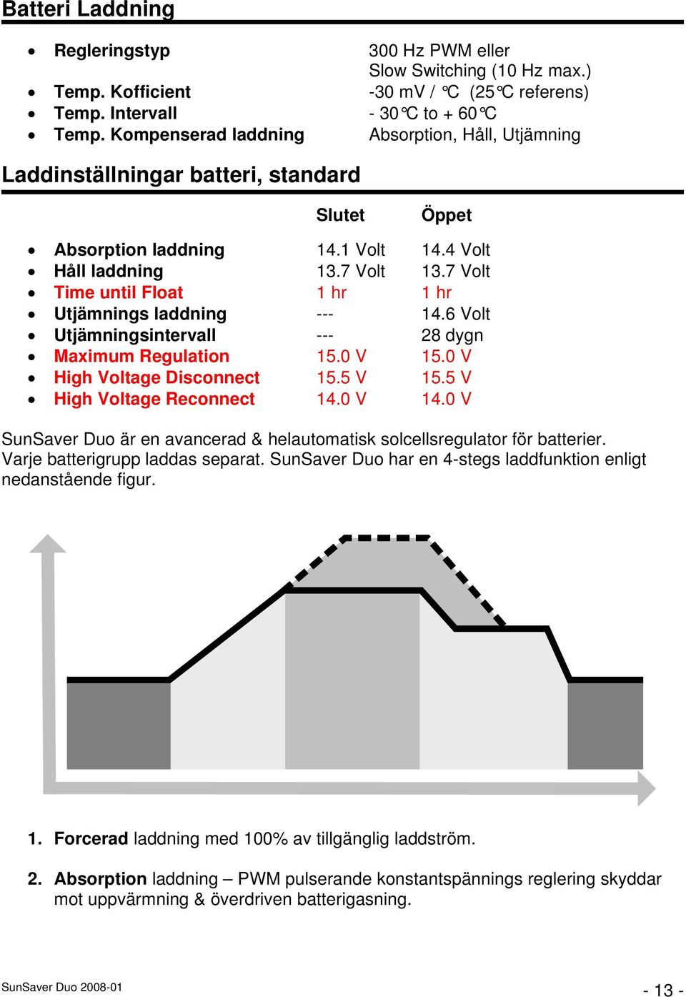 7 Volt Time until Float 1 hr 1 hr Utjämnings laddning --- 14.6 Volt Utjämningsintervall --- 28 dygn Maximum Regulation 15.0 V 15.0 V High Voltage Disconnect 15.5 V 15.5 V High Voltage Reconnect 14.