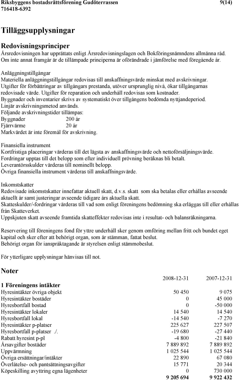 Anläggningstillgångar Materiella anläggningstillgångar redovisas till anskaffningsvärde minskat med avskrivningar.