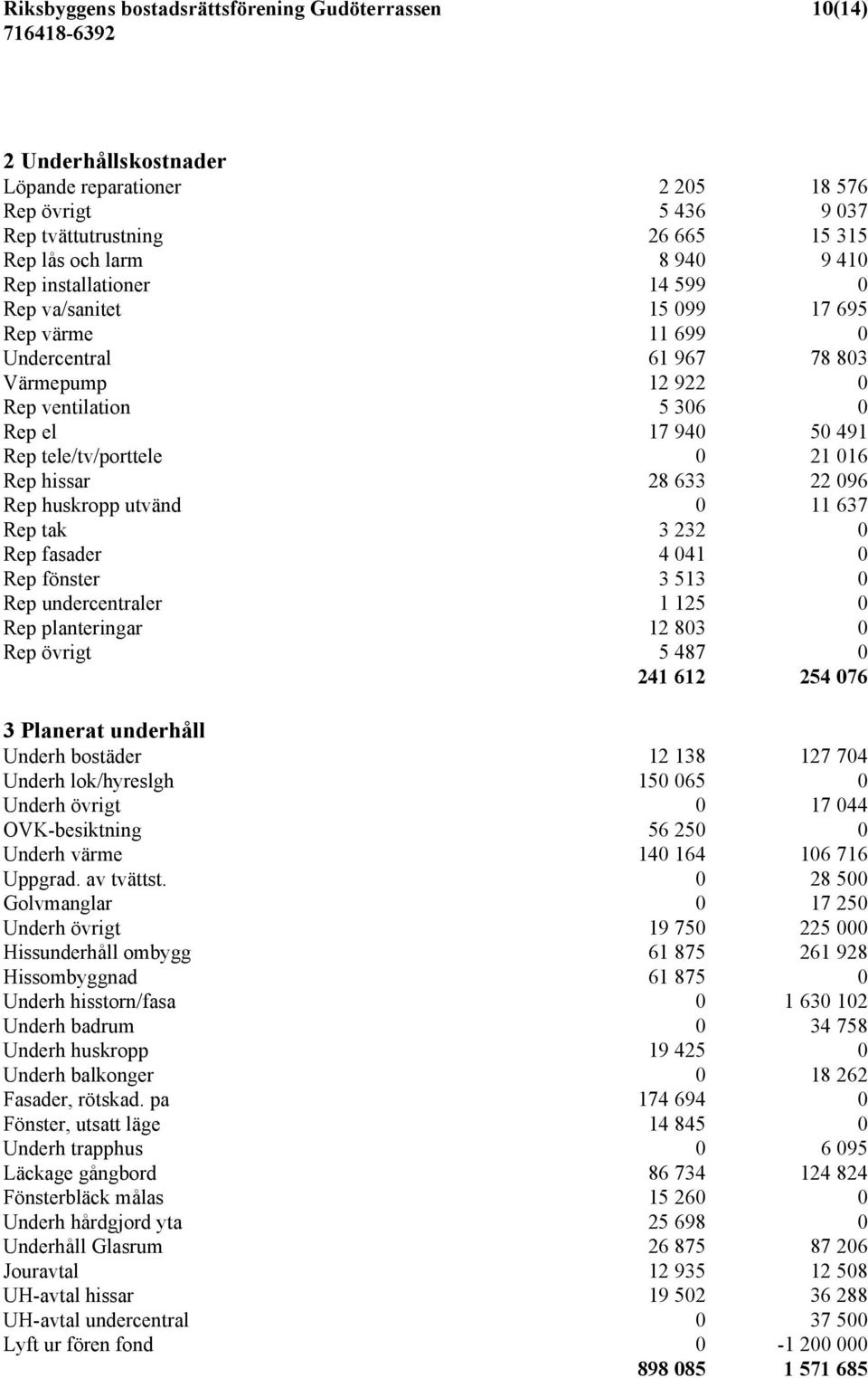 hissar 28 633 22 096 Rep huskropp utvänd 0 11 637 Rep tak 3 232 0 Rep fasader 4 041 0 Rep fönster 3 513 0 Rep undercentraler 1 125 0 Rep planteringar 12 803 0 Rep övrigt 5 487 0 241 612 254 076 3