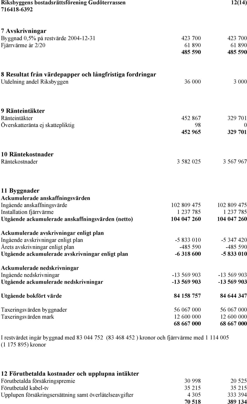 Räntekostnader 3 582 025 3 567 967 11 Byggnader Ackumulerade anskaffningsvärden Ingående anskaffningsvärde 102 809 475 102 809 475 Installation fjärrvärme 1 237 785 1 237 785 Utgående ackumulerade