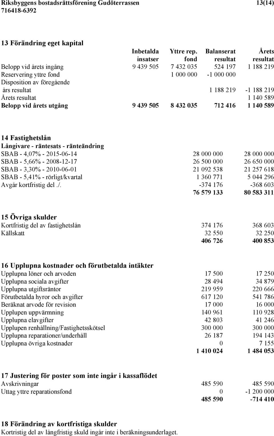 219-1 188 219 Årets resultat 1 140 589 Belopp vid årets utgång 9 439 505 8 432 035 712 416 1 140 589 14 Fastighetslån Långivare - räntesats - ränteändring SBAB - 4,07% - 2015-06-14 28 000 000 28 000