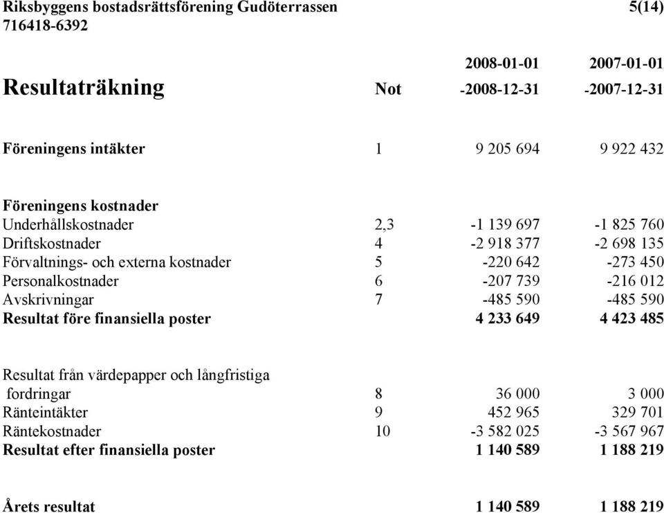 Personalkostnader 6-207 739-216 012 Avskrivningar 7-485 590-485 590 Resultat före finansiella poster 4 233 649 4 423 485 Resultat från värdepapper och långfristiga