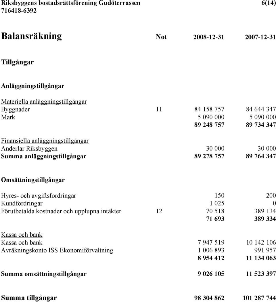 Omsättningstillgångar Hyres- och avgiftsfordringar 150 200 Kundfordringar 1 025 0 Förutbetalda kostnader och upplupna intäkter 12 70 518 389 134 71 693 389 334 Kassa och bank Kassa