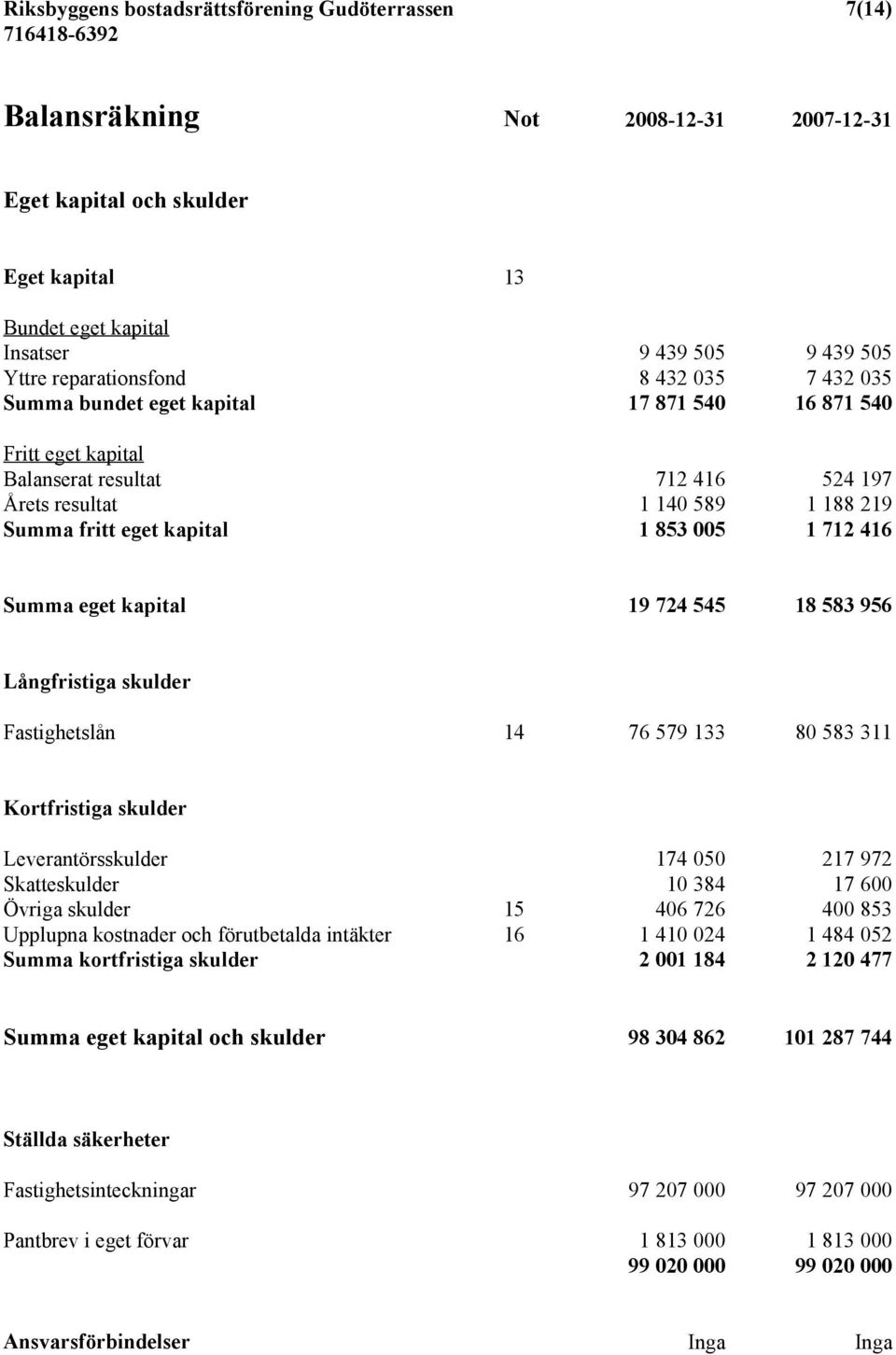 1 853 005 1 712 416 Summa eget kapital 19 724 545 18 583 956 Långfristiga skulder Fastighetslån 14 76 579 133 80 583 311 Kortfristiga skulder Leverantörsskulder 174 050 217 972 Skatteskulder 10 384