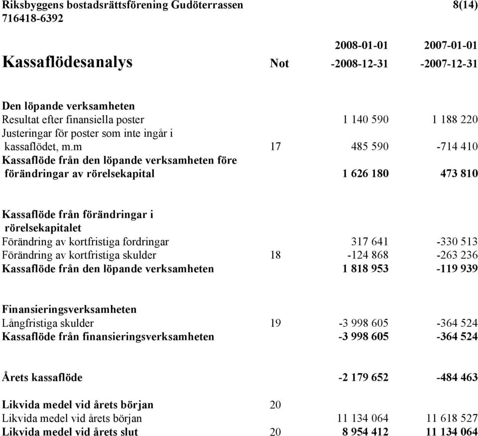 m 17 485 590-714 410 Kassaflöde från den löpande verksamheten före förändringar av rörelsekapital 1 626 180 473 810 Kassaflöde från förändringar i rörelsekapitalet Förändring av kortfristiga