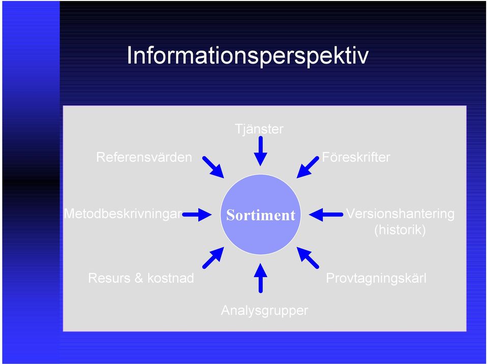 Metodbeskrivningar Sortiment