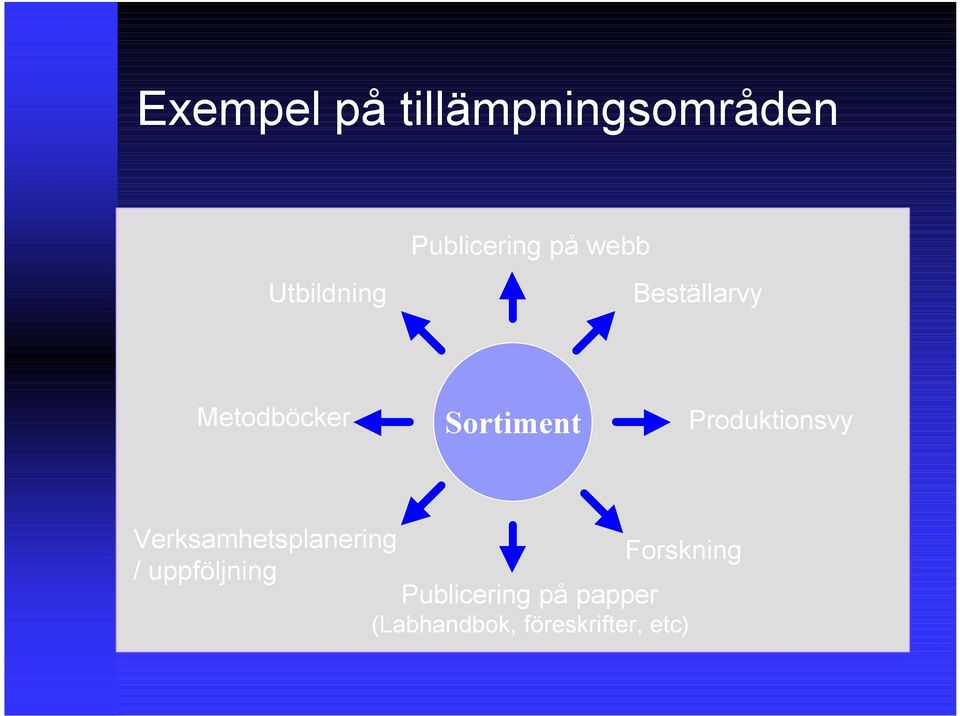 Sortiment Produktionsvy Verksamhetsplanering