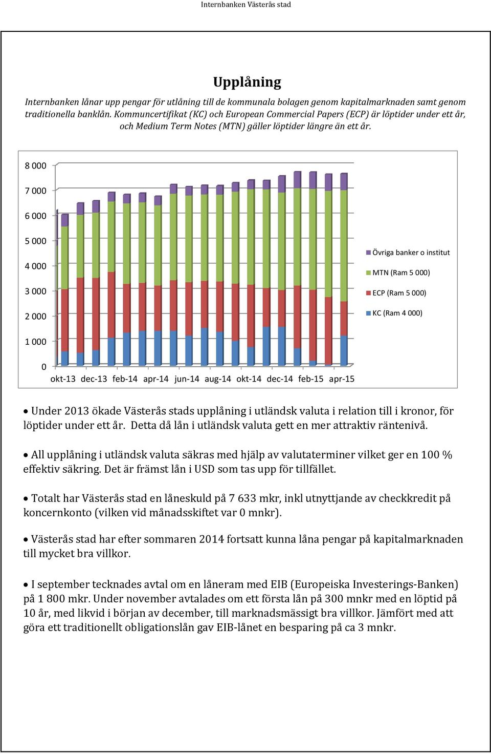 8 000 7 000 6 000 5 000 4 000 3 000 2 000 Övriga banker o institut MTN (Ram 5 000) ECP (Ram 5 000) KC (Ram 4 000) 1 000 0 okt-13 dec-13 feb-14 apr-14 jun-14 aug-14 okt-14 dec-14 feb-15 apr-15 Under