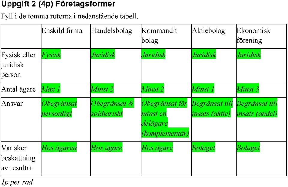 Juridisk Juridisk Antal ägare Max 1 Minst 2 Minst 2 Minst 1 Minst 3 Ansvar Obegränsat personligt Obegränsat & soldiariskt