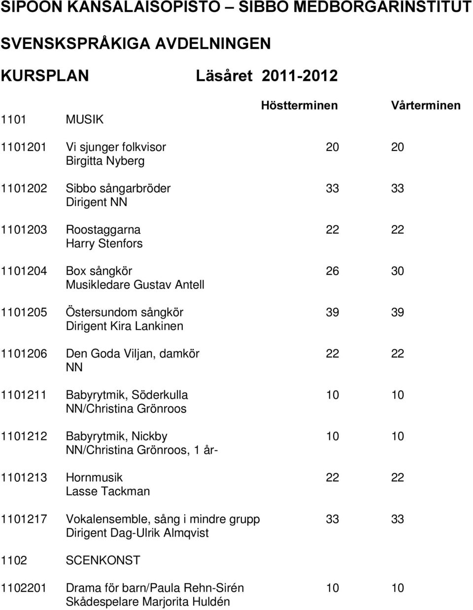 Stenfors 1101204 Box sångkör 26 30 Musikledare Gustav Antell 1101205 Östersundom sångkör 39 39 Dirigent Kira Lankinen 1101206 Den Goda Viljan, damkör 22 22 NN 1101211 Babyrytmik,