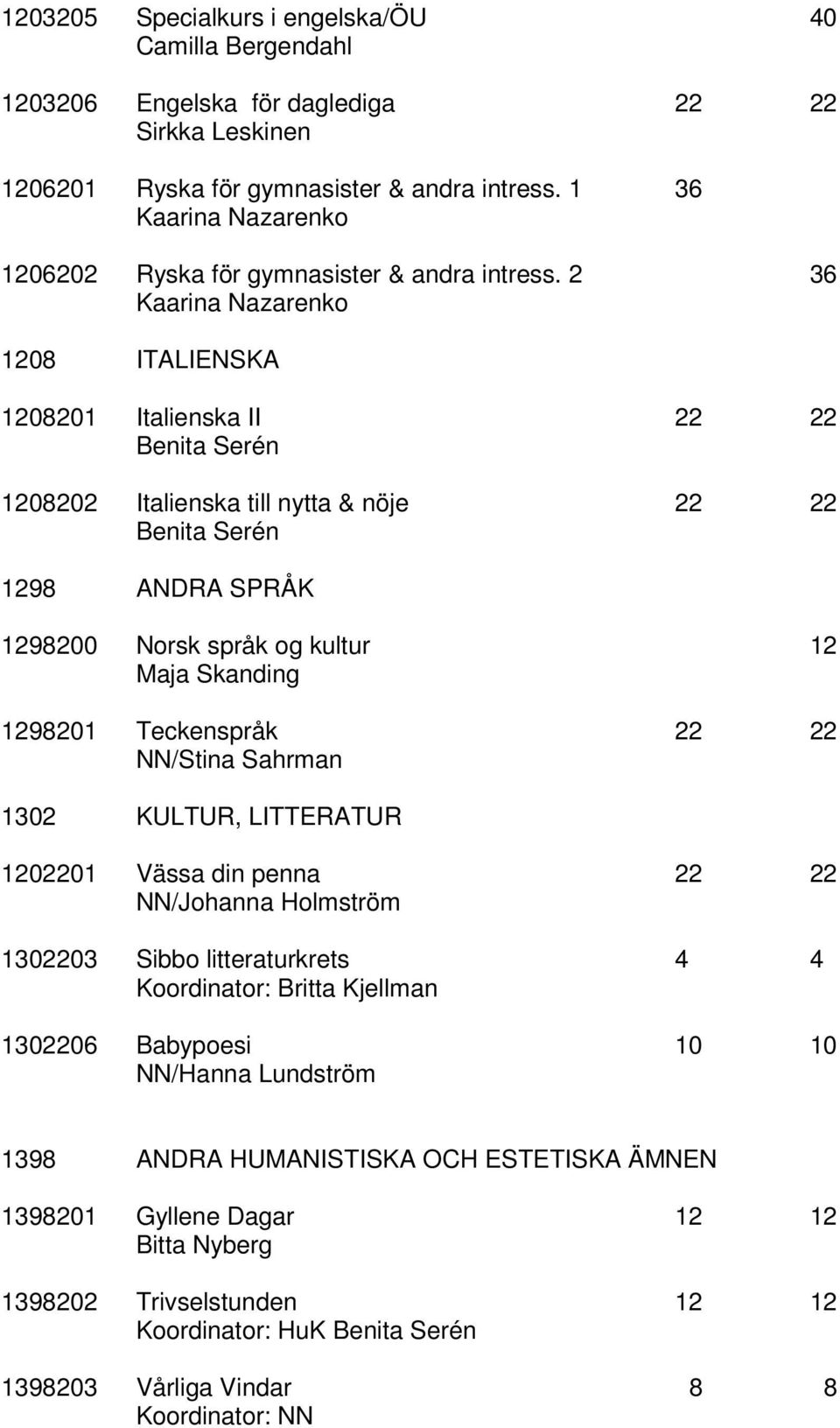 2 36 Kaarina Nazarenko 1208 ITALIENSKA 1208201 Italienska II 22 22 Benita Serén 1208202 Italienska till nytta & nöje 22 22 Benita Serén 1298 ANDRA SPRÅK 1298200 Norsk språk og kultur 12 Maja Skanding