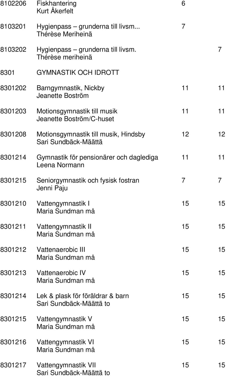 musik, Hindsby 12 12 Sari Sundbäck-Määttä 8301214 Gymnastik för pensionärer och daglediga 11 11 Leena Normann 8301215 Seniorgymnastik och fysisk fostran 7 7 Jenni Paju 8301210 Vattengymnastik I 15 15