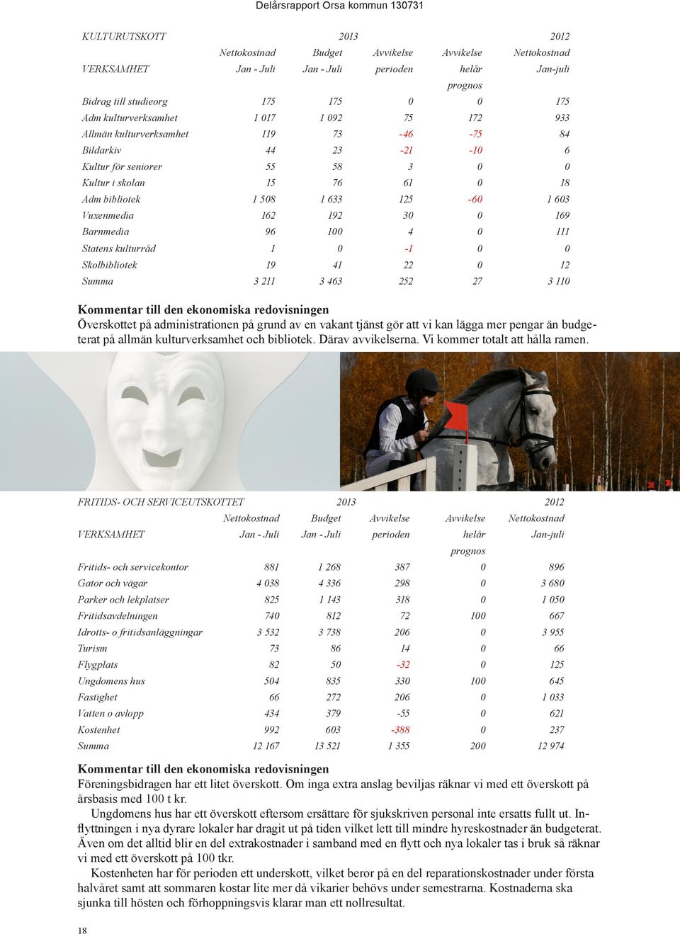 bibliotek 1 508 1 633 125-60 1 603 Vuxenmedia 162 192 30 0 169 Barnmedia 96 100 4 0 111 Statens kulturråd 1 0-1 0 0 Skolbibliotek 19 41 22 0 12 Summa 3 211 3 463 252 27 3 110 Kommentar till den