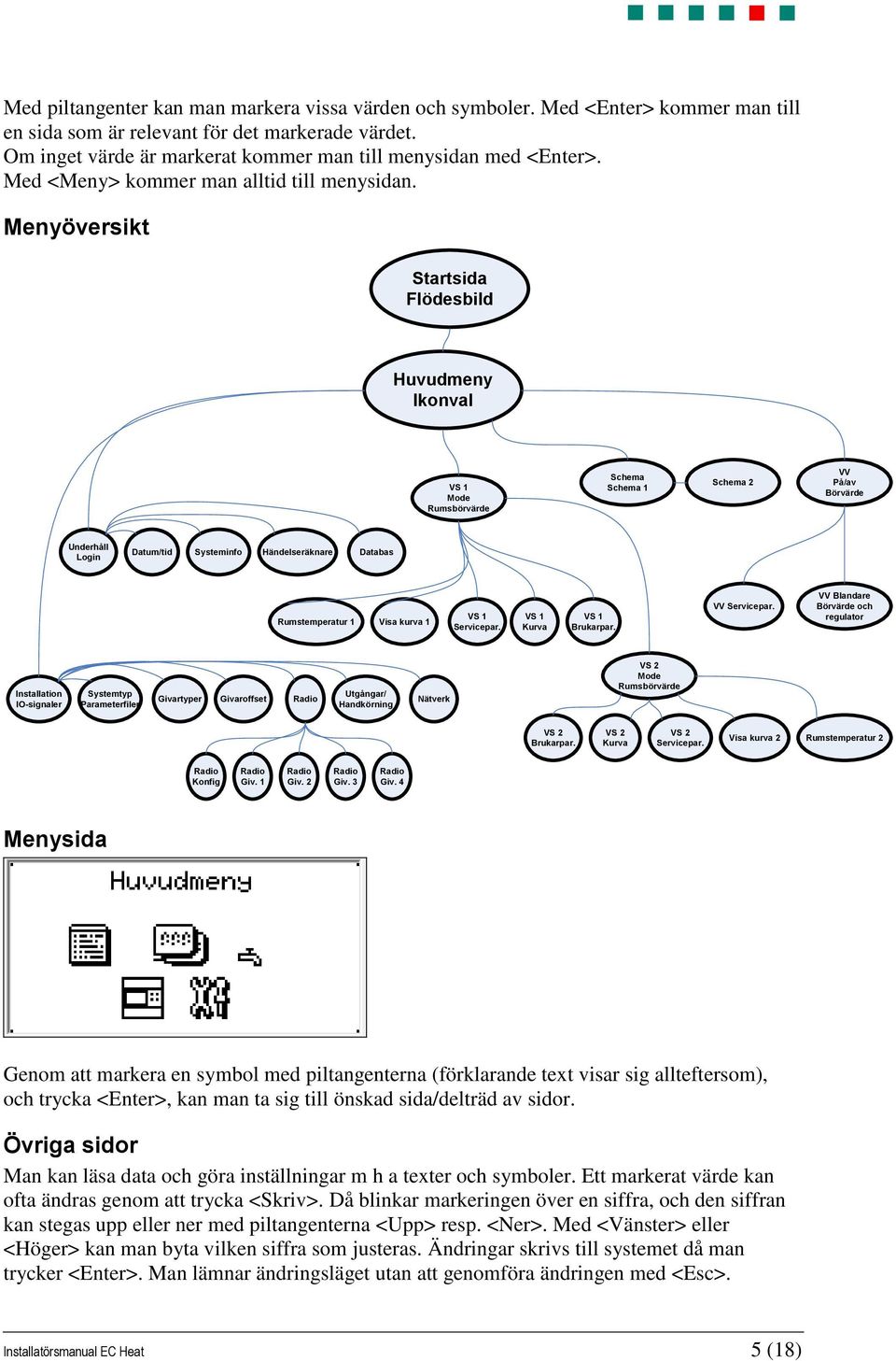 Menyöversikt Startsida Flödesbild Huvudmeny Ikonval VS 1 Mode Rumsbörvärde Schema Schema 1 Schema 2 VV På/av Börvärde Underhåll Login Datum/tid Systeminfo Händelseräknare Databas Rumstemperatur 1