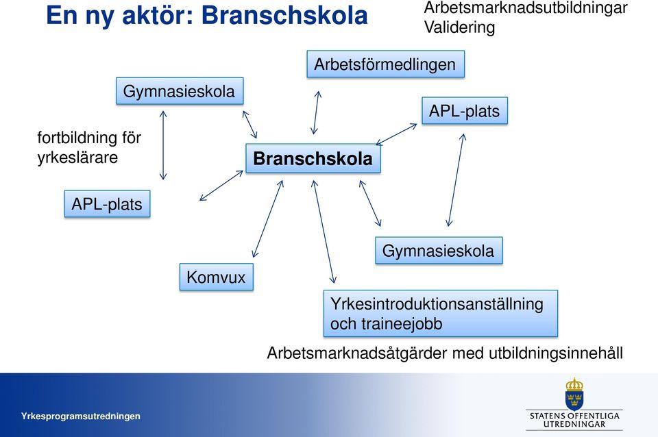 Arbetsförmedlingen APL-plats APL-plats Komvux Gymnasieskola