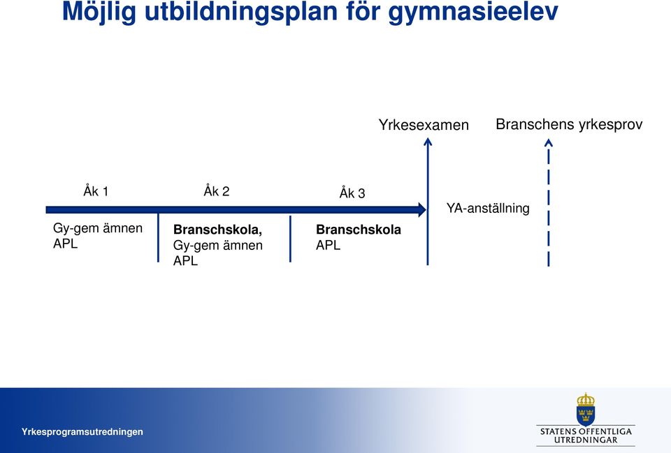 2 Åk 3 Gy-gem ämnen APL Branschskola,