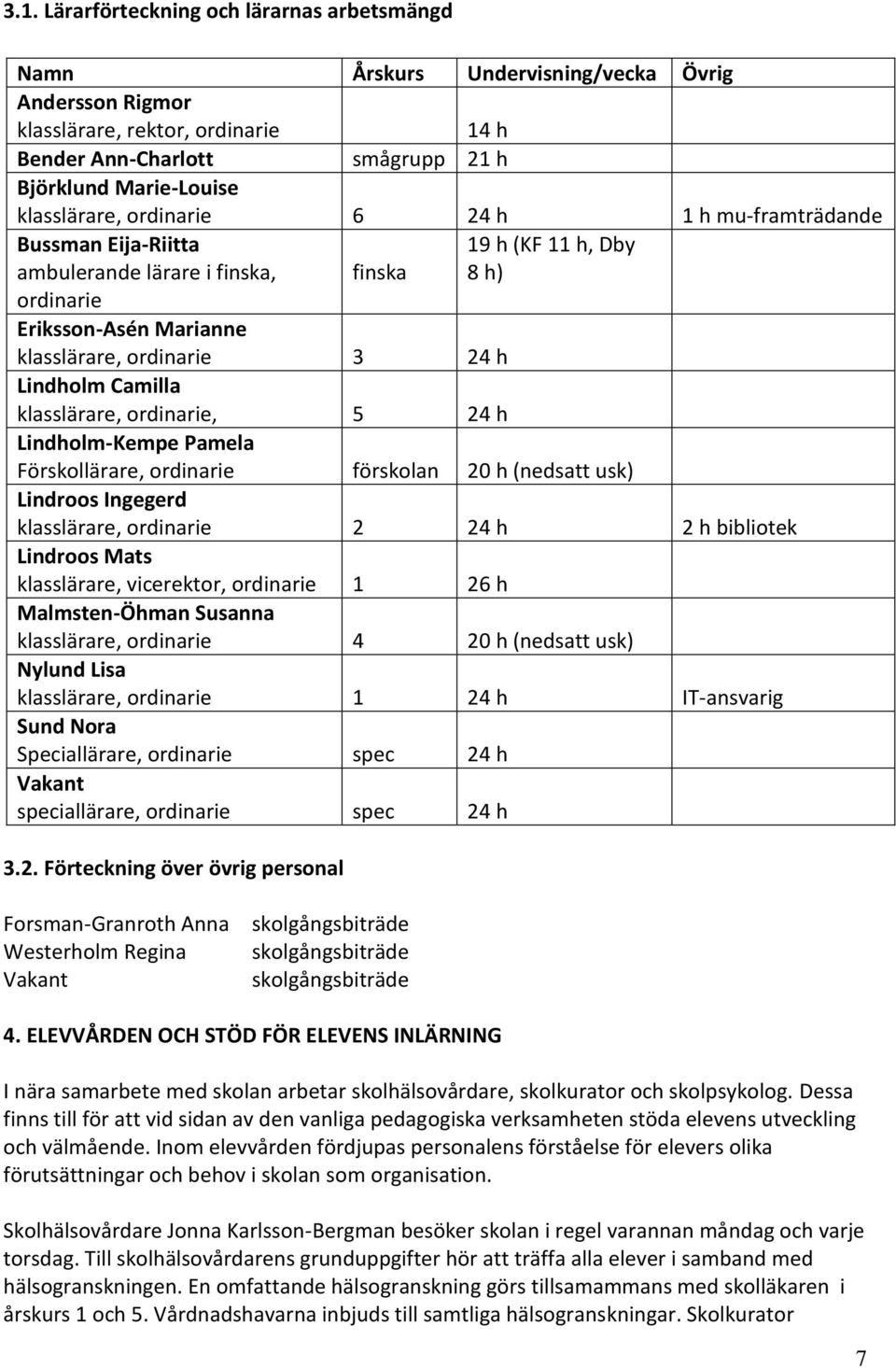 Lindholm Camilla klasslärare, ordinarie, 5 24 h Lindholm-Kempe Pamela Förskollärare, ordinarie förskolan 20 h (nedsatt usk) Lindroos Ingegerd klasslärare, ordinarie 2 24 h 2 h bibliotek Lindroos Mats