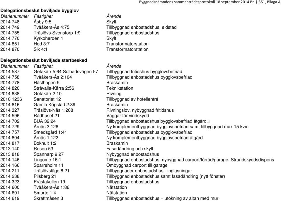 Delegationsbeslut beviljade startbesked Diarienummer Fastighet Ärende 2014 587 Getakärr 5:64 Solbadsvägen 57 Tillbyggnad fritidshus bygglovsbefriad 2014 758 Tvååkers-Ås 2:104 Tillbyggnad enbostadshus