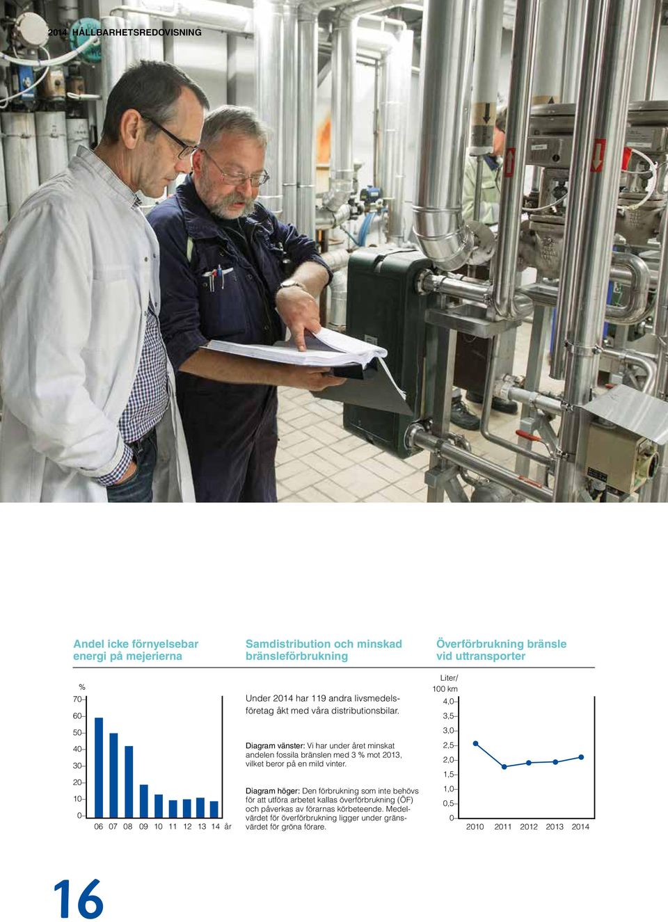 Liter/ 100 km 4,0 3,5 50 3,0 40 30 20 10 0 06 07 08 09 10 11 12 13 14 år Diagram vänster: Vi har under året minskat andelen fossila bränslen med 3 % mot 2013, vilket beror på