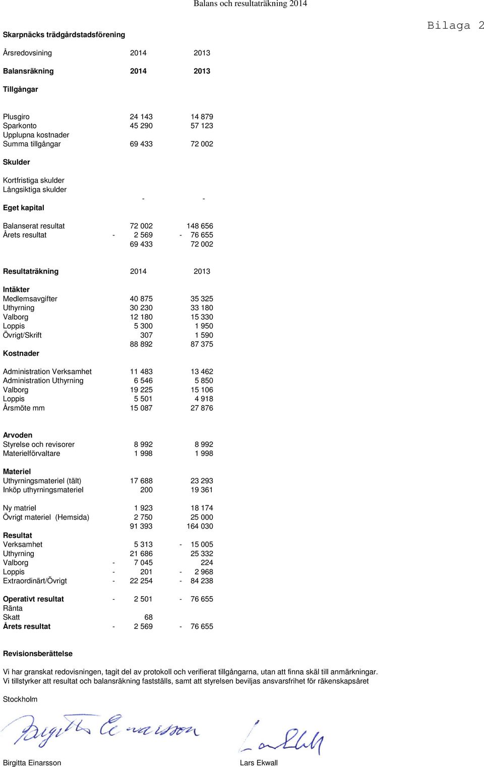 Intäkter Medlemsavgifter 40 875 35 325 Uthyrning 30 230 33 180 Valborg 12 180 15 330 Loppis 5 300 1 950 Övrigt/Skrift 307 1 590 88 892 87 375 Kostnader Administration Verksamhet 11 483 13 462