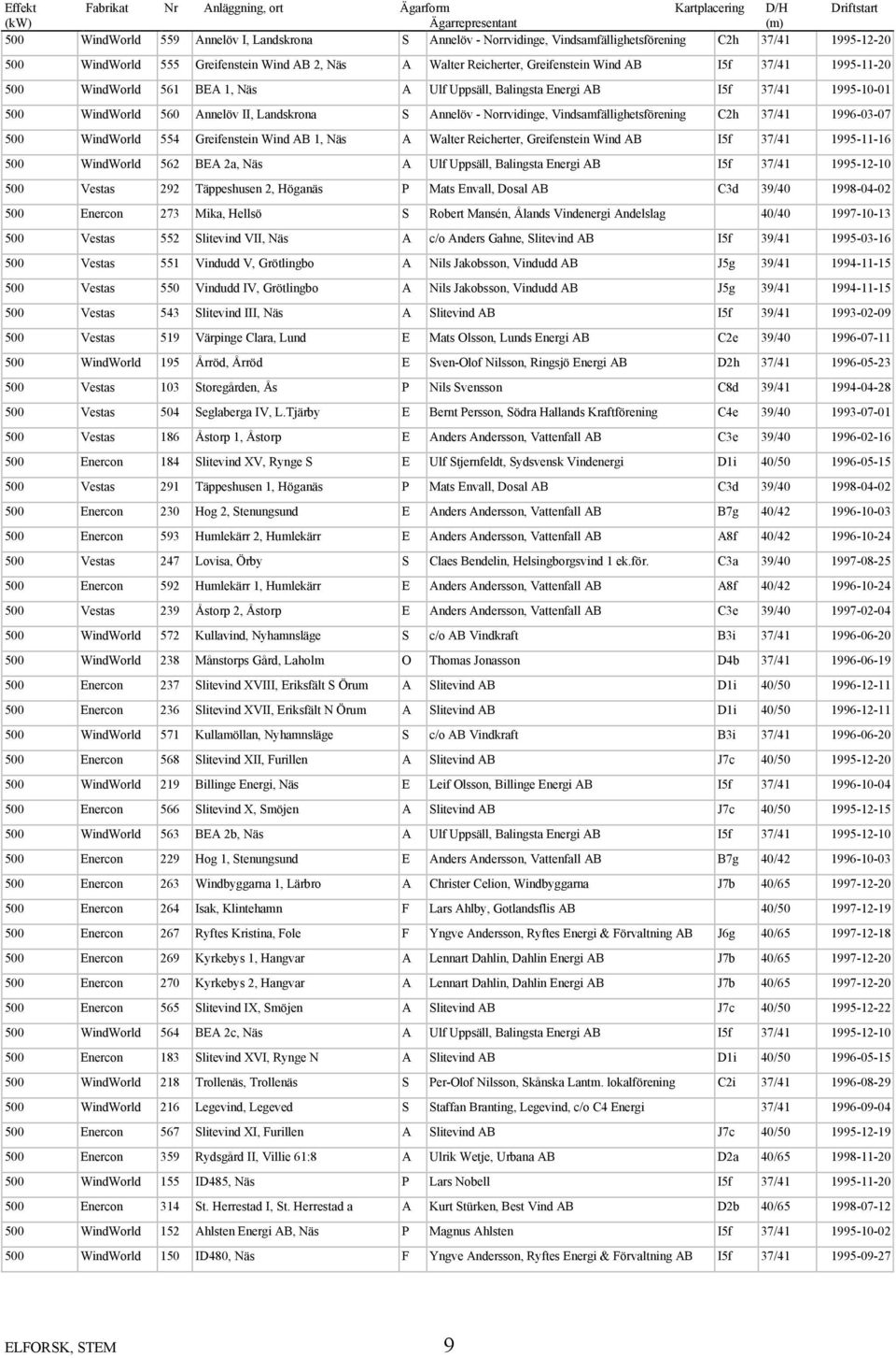 1995-10-01 500 WindWorld 560 Annelöv II, Landskrona S Annelöv - Norrvidinge, Vindsamfällighetsförening C2h 37/41 1996-03-07 500 WindWorld 554 Greifenstein Wind AB 1, Näs A Walter Reicherter,
