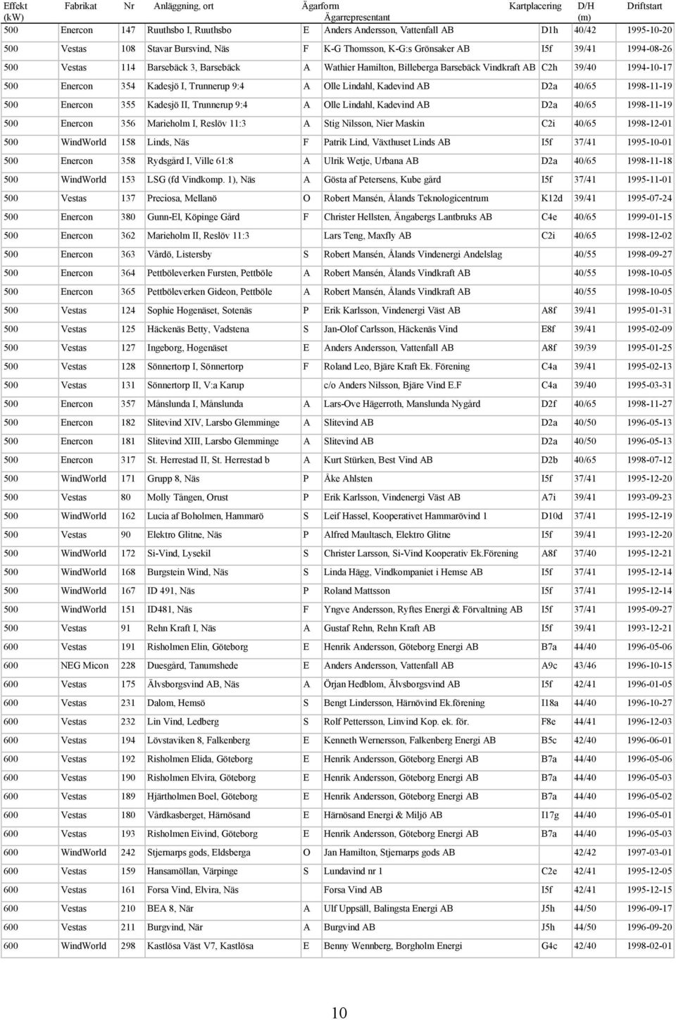 Enercon 354 Kadesjö I, Trunnerup 9:4 A Olle Lindahl, Kadevind AB D2a 40/65 1998-11-19 500 Enercon 355 Kadesjö II, Trunnerup 9:4 A Olle Lindahl, Kadevind AB D2a 40/65 1998-11-19 500 Enercon 356