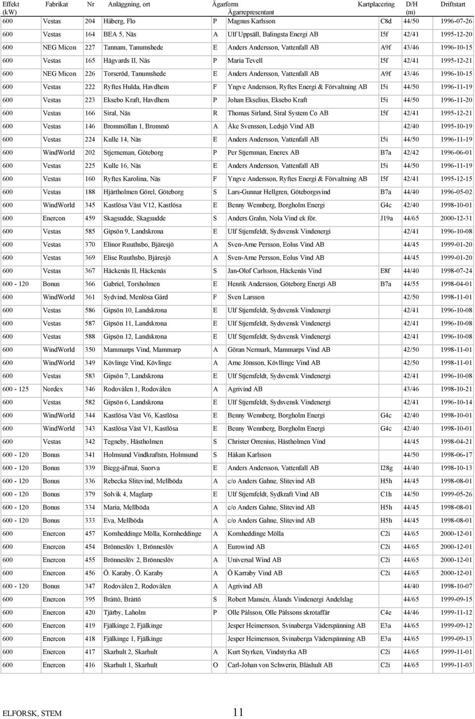 1995-12-21 600 NEG Micon 226 Torseröd, Tanumshede E Anders Andersson, Vattenfall AB A9f 43/46 1996-10-15 600 Vestas 222 Ryftes Hulda, Havdhem F Yngve Andersson, Ryftes Energi & Förvaltning AB I5i