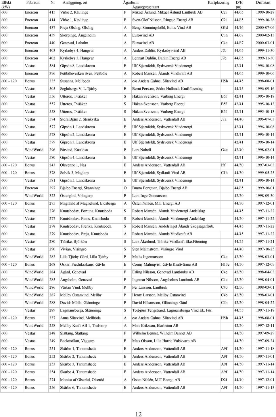 Skörpinge, Ängelholm A Eurowind AB C3h 44/67 2000-02-13 600 Enercon 440 Genevad, Laholm A Eurowind AB C4e 44/67 2000-03-01 600 Enercon 403 Kyrkebys 4, Hangvar A Anders Dahlin, Kyrkebysvind AB J7b