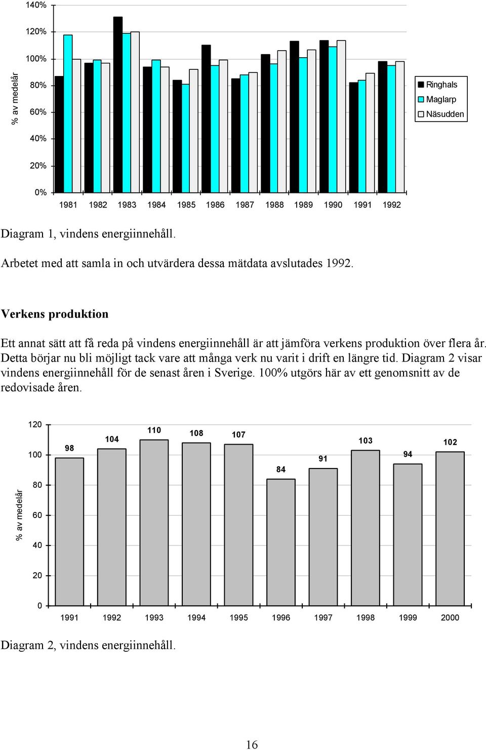 Verkens produktion Ett annat sätt att få reda på vindens energiinnehåll är att jämföra verkens produktion över flera år.