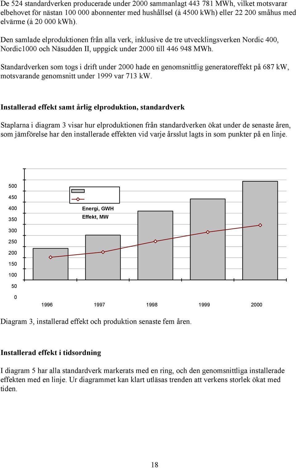 Standardverken som togs i drift under 2000 hade en genomsnittlig generatoreffekt på 687 kw, motsvarande genomsnitt under 1999 var 713 kw.