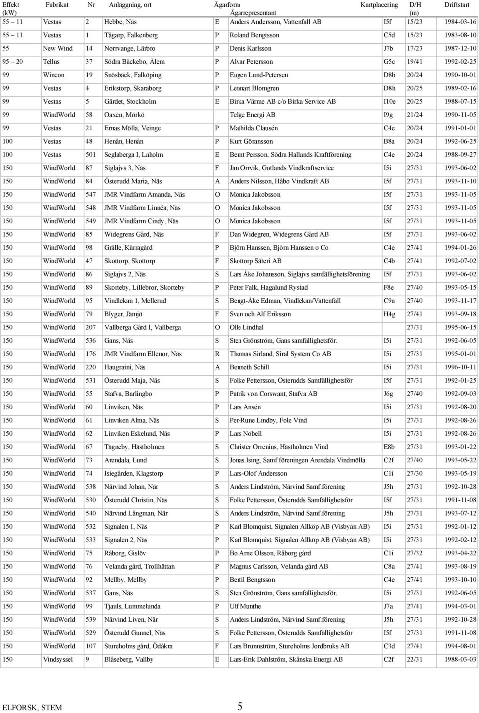 Wincon 19 Snösbäck, Falköping P Eugen Lund-Petersen D8b 20/24 1990-10-01 99 Vestas 4 Erikstorp, Skaraborg P Lennart Blomgren D8h 20/25 1989-02-16 99 Vestas 5 Gärdet, Stockholm E Birka Värme AB c/o