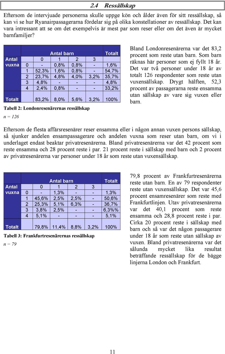 Antal vuxna Antal barn Totalt 0 1 2 3 0-0,8% 0,8% - 1,6% 1 52,3% 1,6% 0,8% - 54,7% 2 23,7% 4,8% 4, 3,2% 35,7% 3 4,8% - - - 4,8% 4 2,4% 0,8% - - 33,2% Totalt 83,2% 8, 5,6% 3,2% 10 Tabell 2: