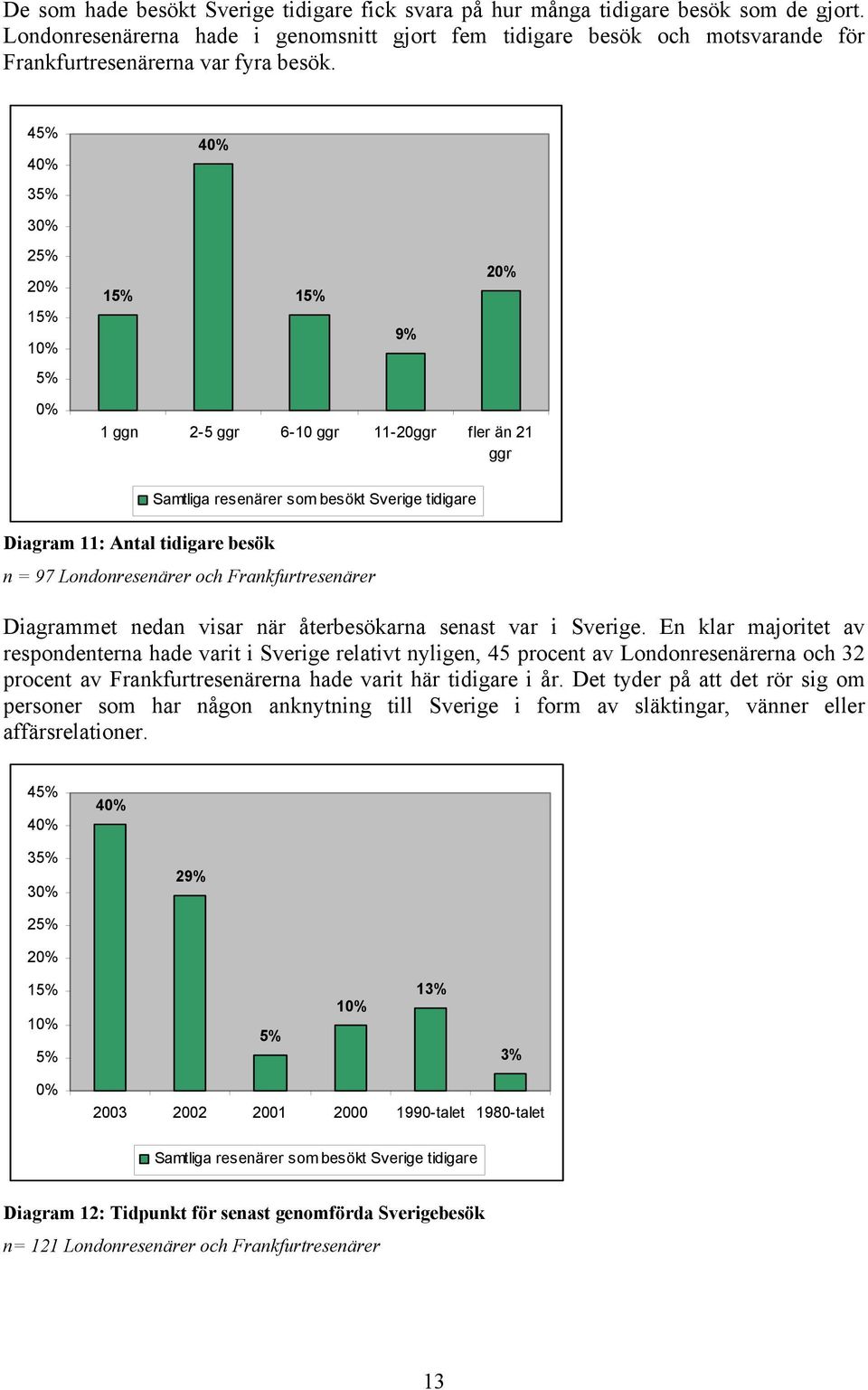 4 4 3 4 3 2 2 1 1 1 1 9% 2 1 ggn 2-5 ggr 6-10 ggr 11-20ggr fler än 21 ggr Diagram 11: Antal tidigare besök Samtliga resenärer som besökt Sverige tidigare n = 97 Londonresenärer och Frankfurtresenärer