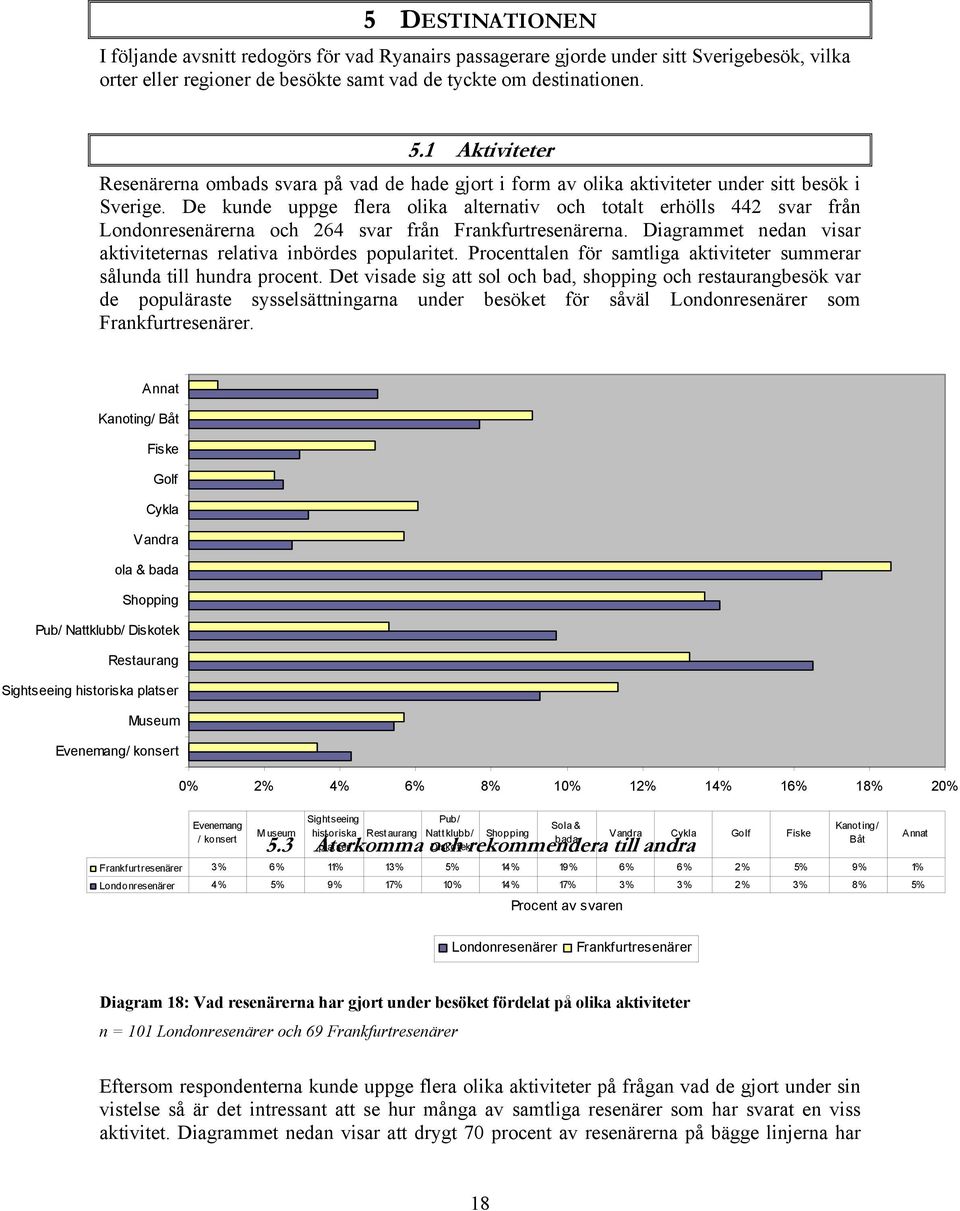 De kunde uppge flera olika alternativ och totalt erhölls 442 svar från Londonresenärerna och 264 svar från Frankfurtresenärerna. Diagrammet nedan visar aktiviteternas relativa inbördes popularitet.