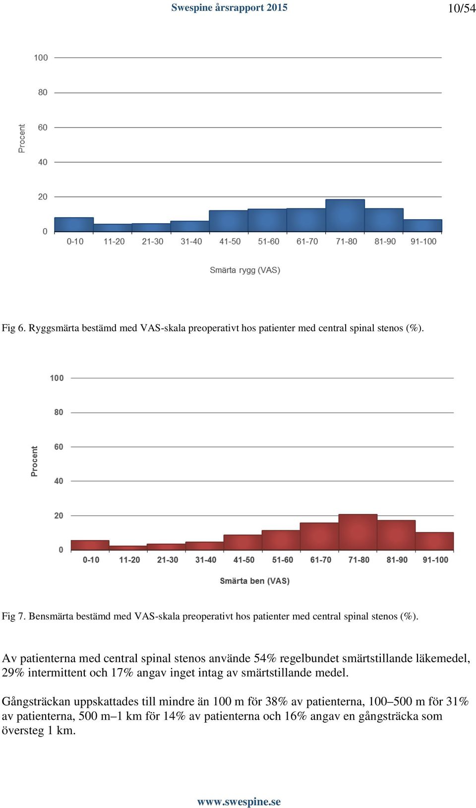 Av patienterna med central spinal stenos använde 54% regelbundet smärtstillande läkemedel, 29% intermittent och 17% angav inget intag av