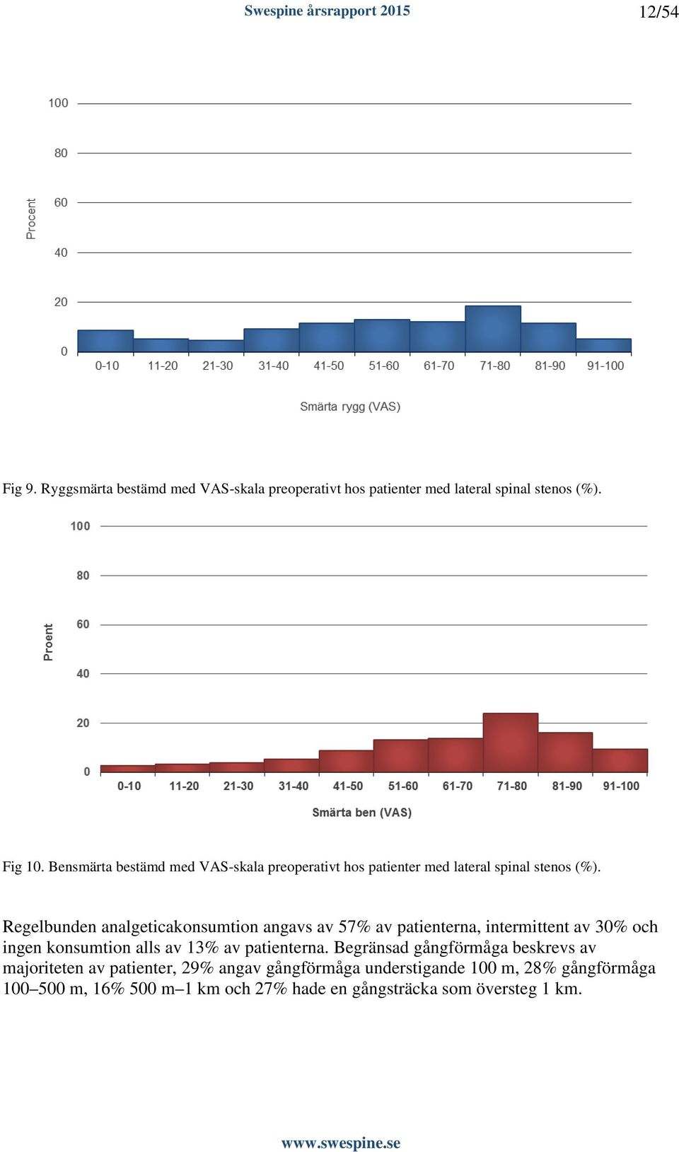 Regelbunden analgeticakonsumtion angavs av 57% av patienterna, intermittent av 30% och ingen konsumtion alls av 13% av patienterna.