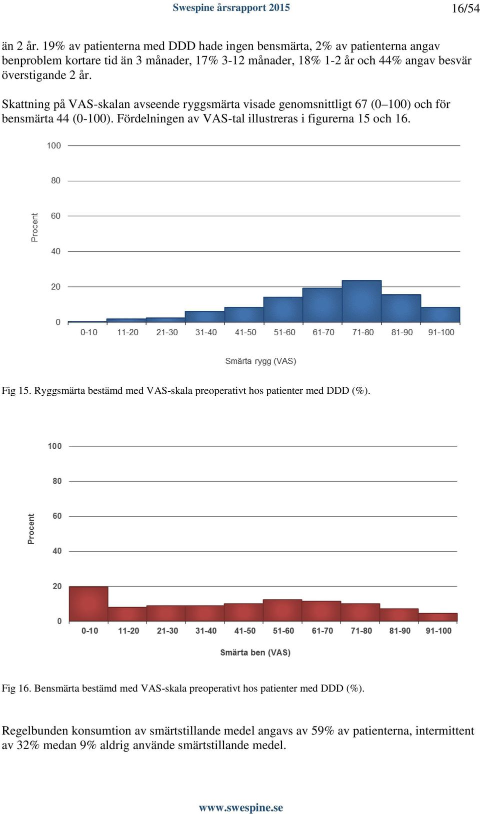 överstigande 2 år. Skattning på VAS-skalan avseende ryggsmärta visade genomsnittligt 67 (0 100) och för bensmärta 44 (0-100).