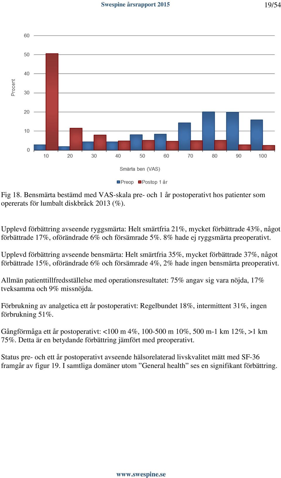 Upplevd förbättring avseende bensmärta: Helt smärtfria 35%, mycket förbättrade 37%, något förbättrade 15%, oförändrade 6% och försämrade 4%, 2% hade ingen bensmärta preoperativt.