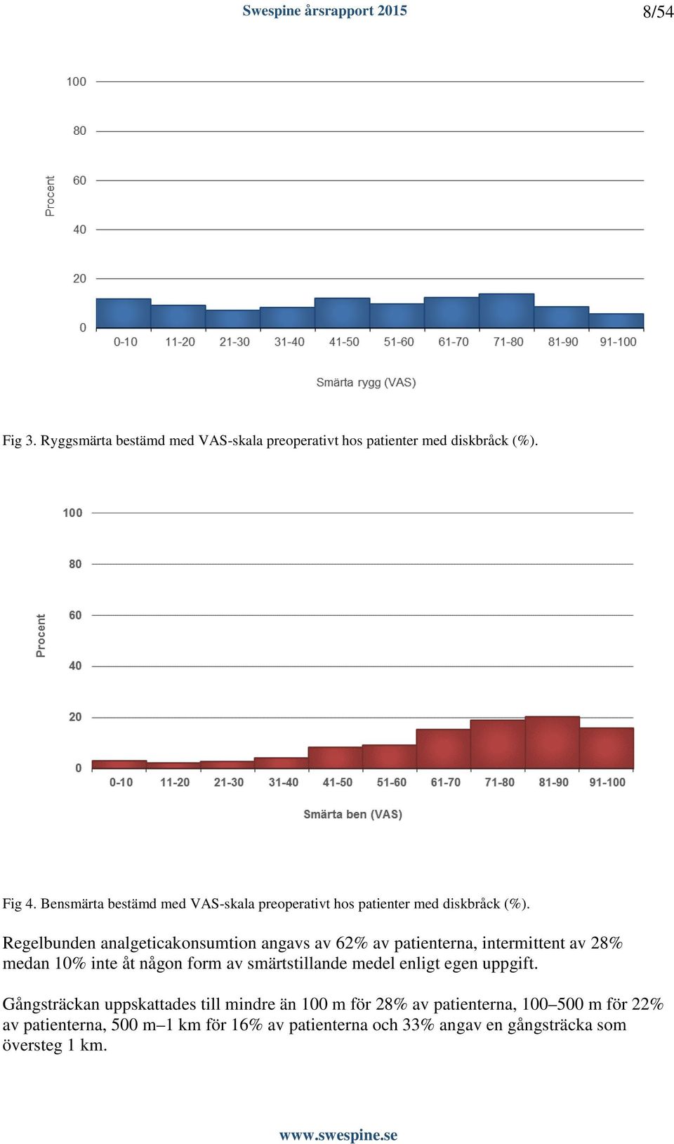 Regelbunden analgeticakonsumtion angavs av 62% av patienterna, intermittent av 28% medan 10% inte åt någon form av smärtstillande