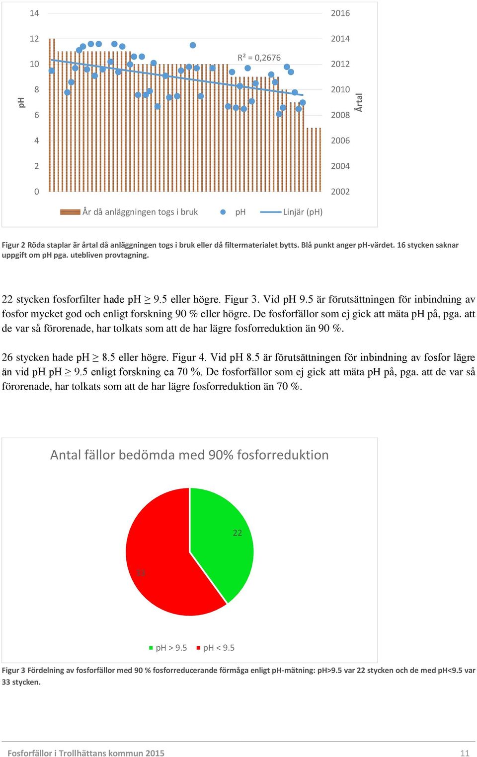 5 är förutsättningen för inbindning av fosfor mycket god och enligt forskning 90 % eller högre. De fosforfällor som ej gick att mäta ph på, pga.