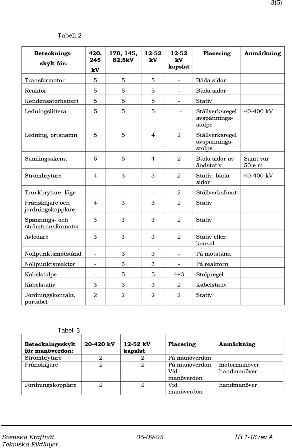 Spännings- och strömtransformator 4 Stativ Stativ Avledare Stativ eller konsol Nollpunktsmotstånd - - På motstånd Nollpunktsreaktor - - På reaktorn Kabelstolpe - 4+ Stolpregel Kabelstativ Kabelstativ