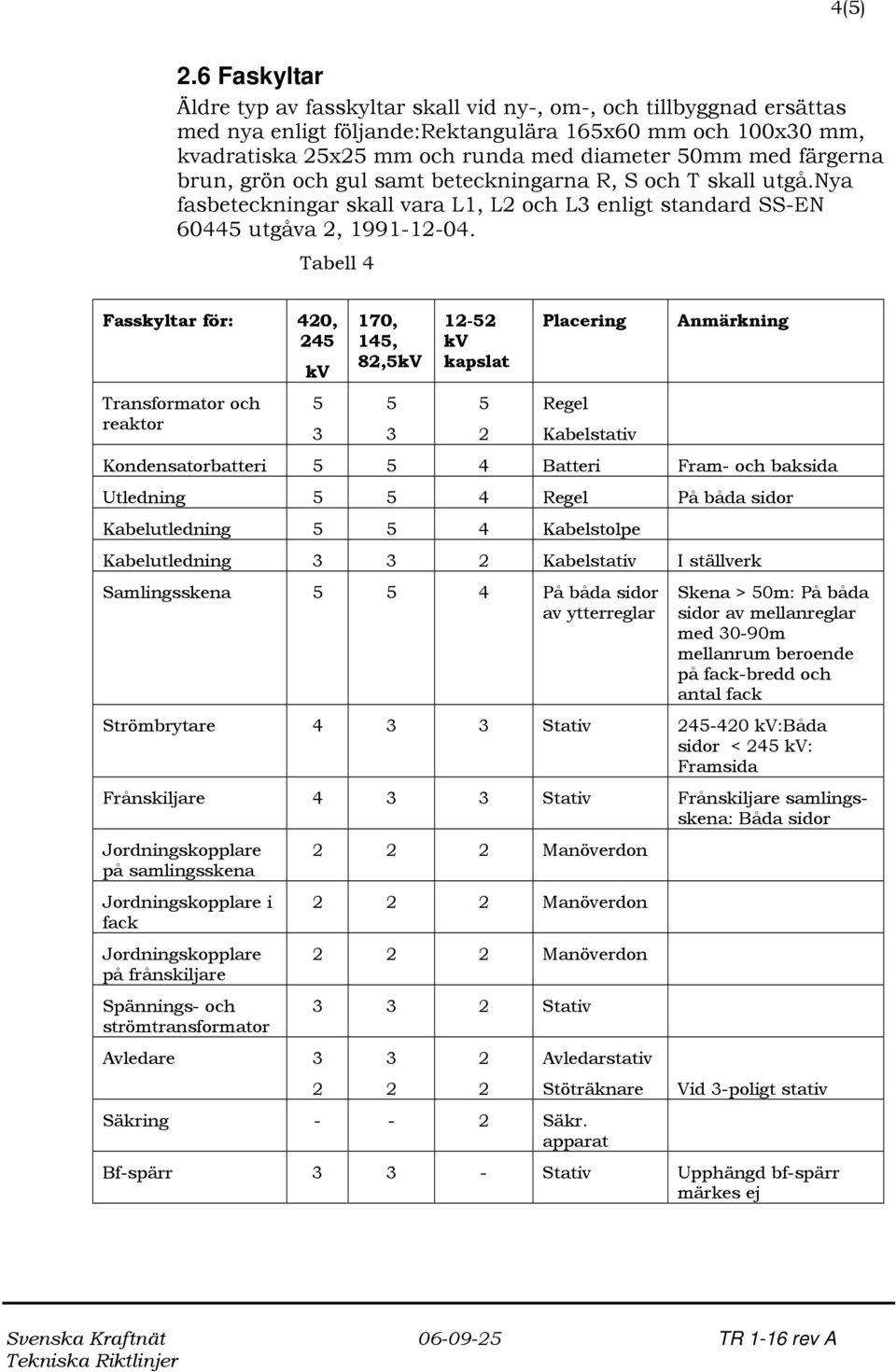 Tabell 4 Fasskyltar för: 40, 4 Transformator och reaktor 170, 14, 8, 1- Regel Kabelstativ Kondensatorbatteri 4 Batteri Fram- och baksida Utledning 4 Regel På båda sidor Kabelutledning 4 Kabelstolpe