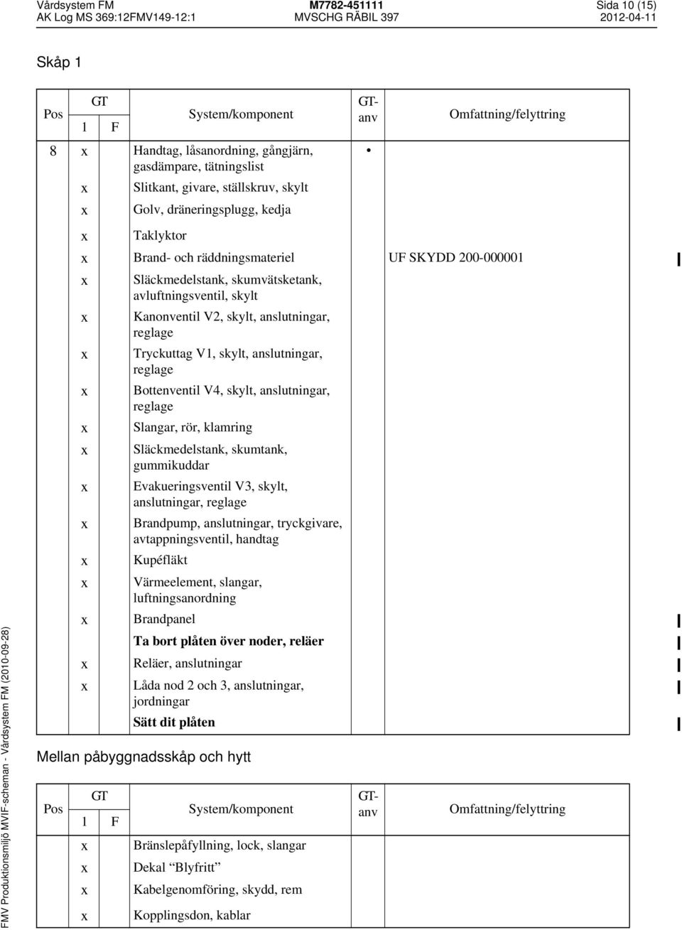 anslutningar, reglage Bottenventil V4, skylt, anslutningar, reglage Slangar, rör, klamring Släckmedelstank, skumtank, gummikuddar Evakueringsventil V3, skylt, anslutningar, reglage Brandpump,