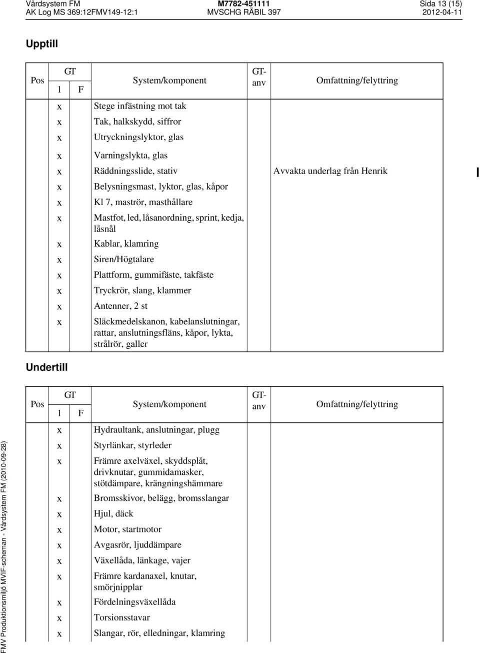 klammer Antenner, 2 st Släckmedelskanon, kabelanslutningar, rattar, anslutningsfläns, kåpor, lykta, strålrör, galler Undertill Hydraultank, anslutningar, plugg Styrlänkar, styrleder Främre aelväel,