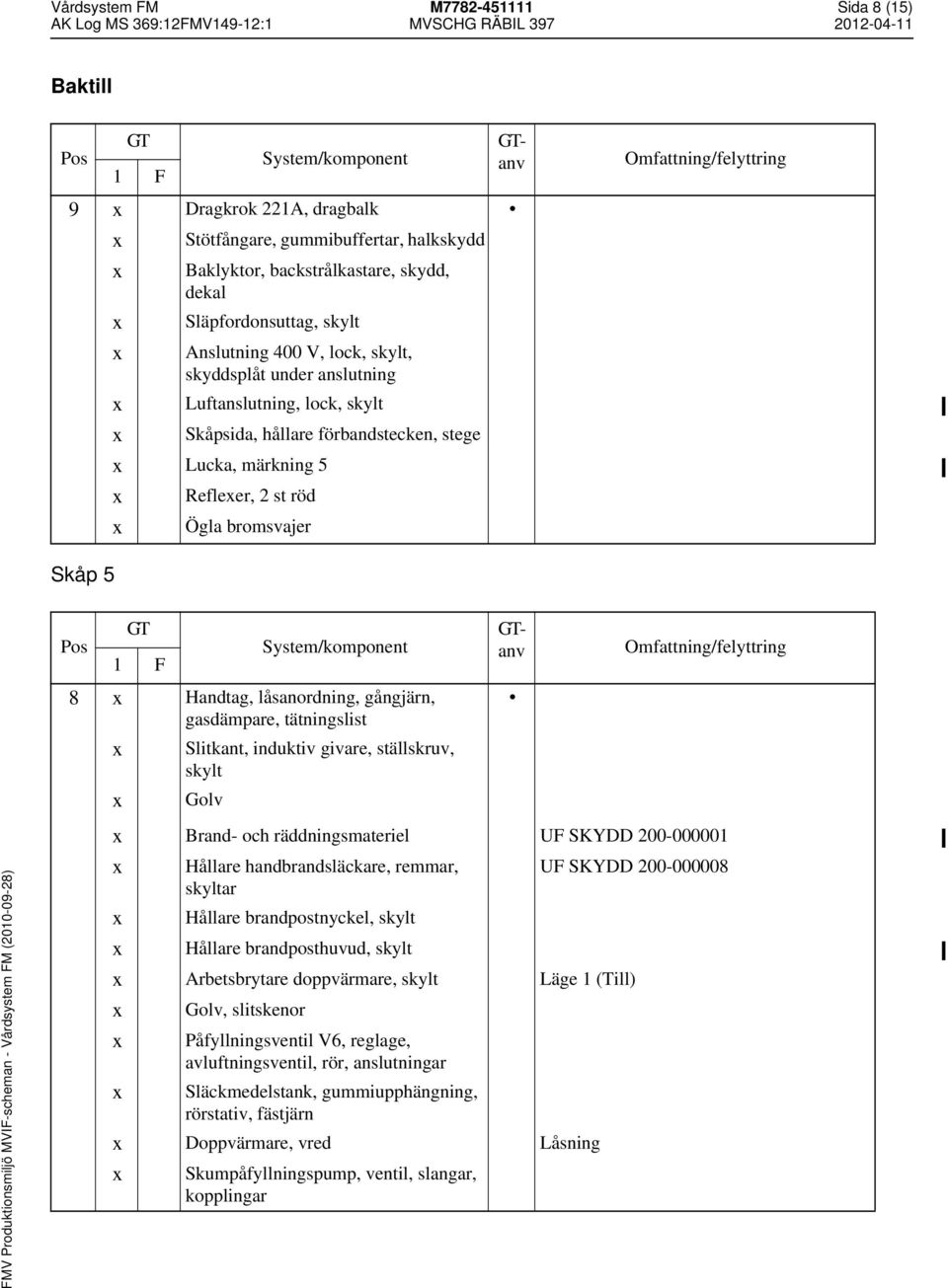 gångjärn, gasdämpare, tätningslist Slitkant, induktiv givare, ställskruv, skylt Golv Brand- och räddningsmateriel UF SKYDD 200-000001 Hållare handbrandsläckare, remmar, UF SKYDD 200-000008 skyltar