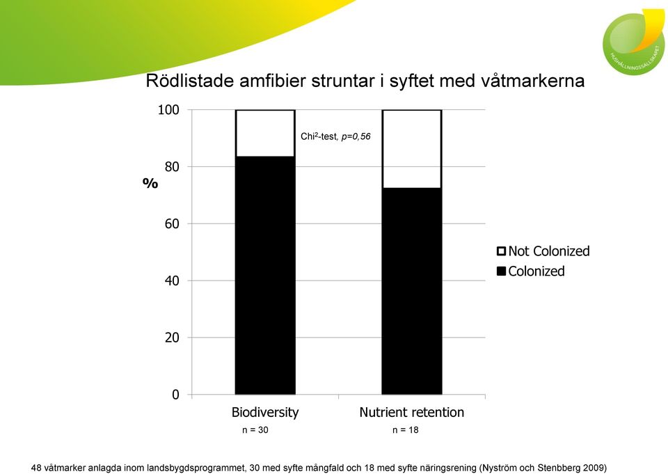 retention n = 30 n = 18 48 våtmarker anlagda inom landsbygdsprogrammet,